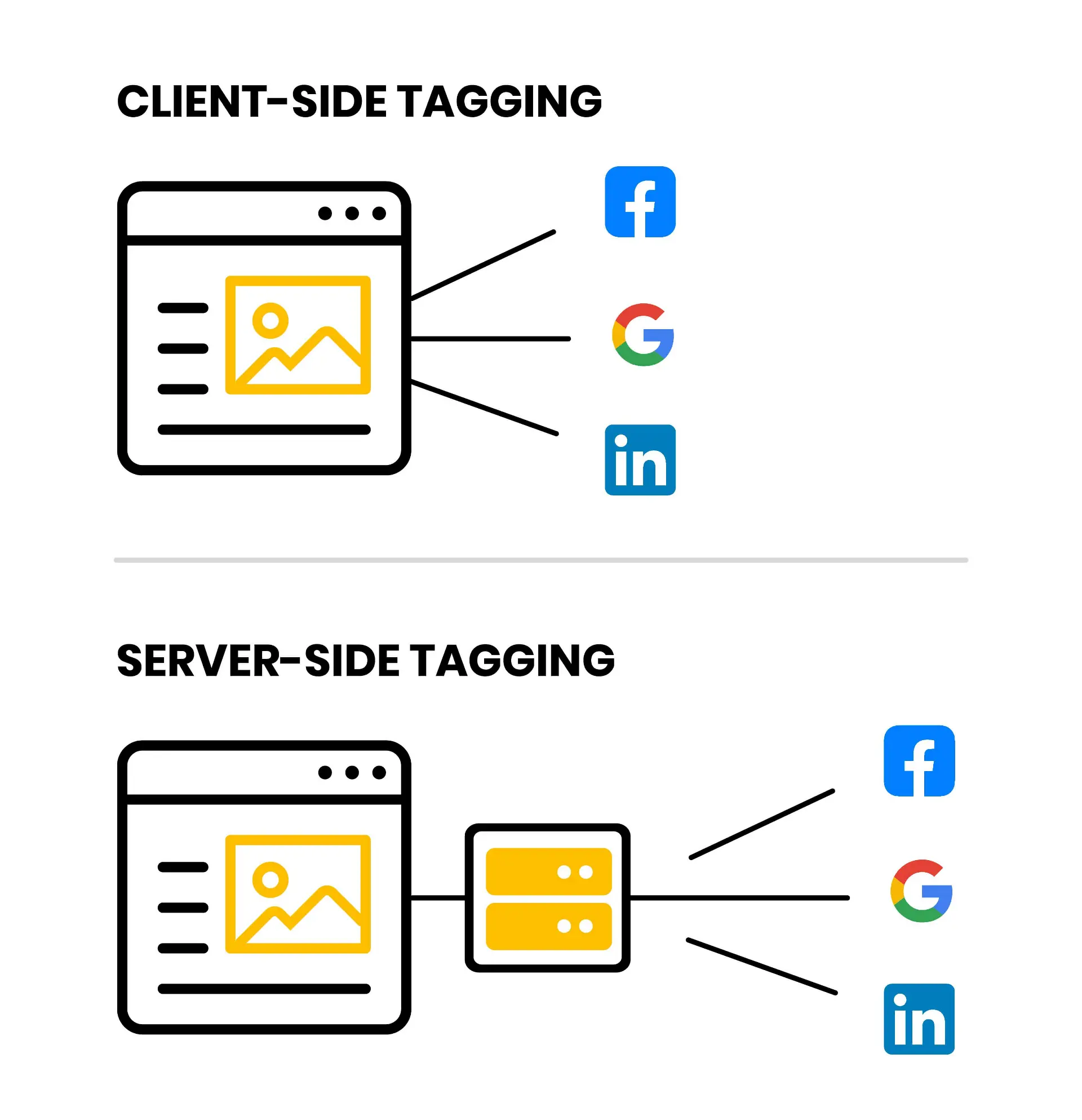 Client-side tagging vs server-side tagging